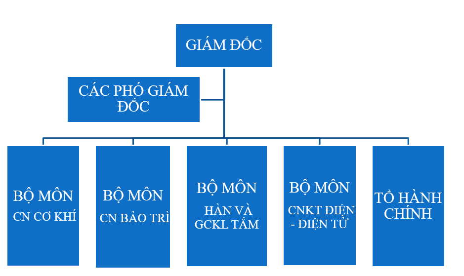 Sơ đồ tổ chức