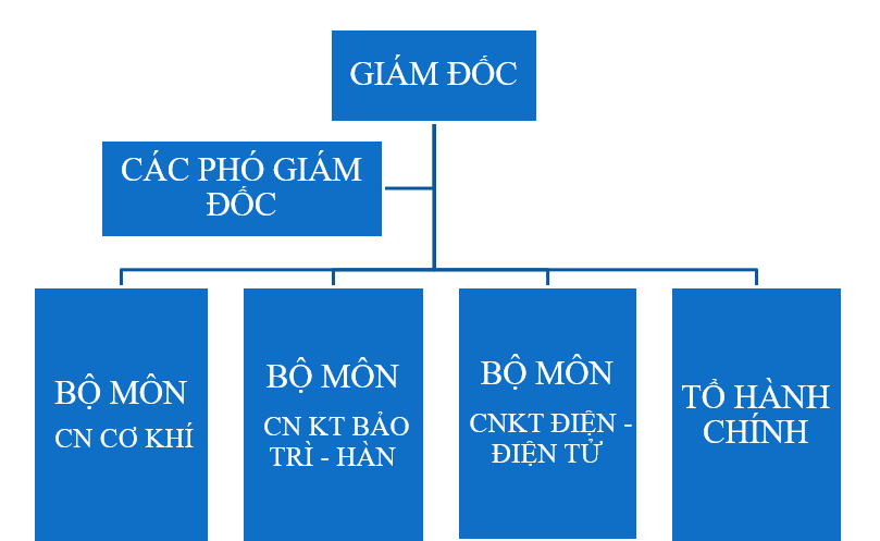 Sơ đồ tổ chức
